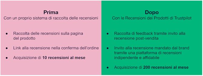 Prima e dopo le Recensioni dei Prodotti di Trustpilot Immagine che descrive le differenze tra il prima e il dopo aver utilizzato le Recensioni dei Prodotti di Trustpilot