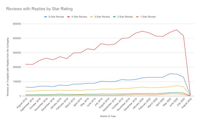 Companies mostly reply to positive reviews, even though negative reviews are more deserving of a response Reviews with Replies by Star Rating