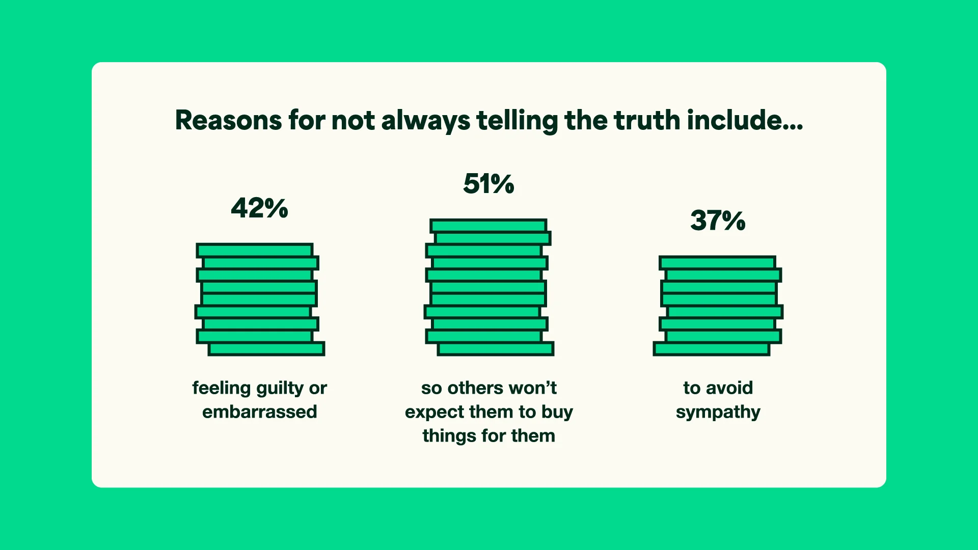 Financial fibs reasons uk