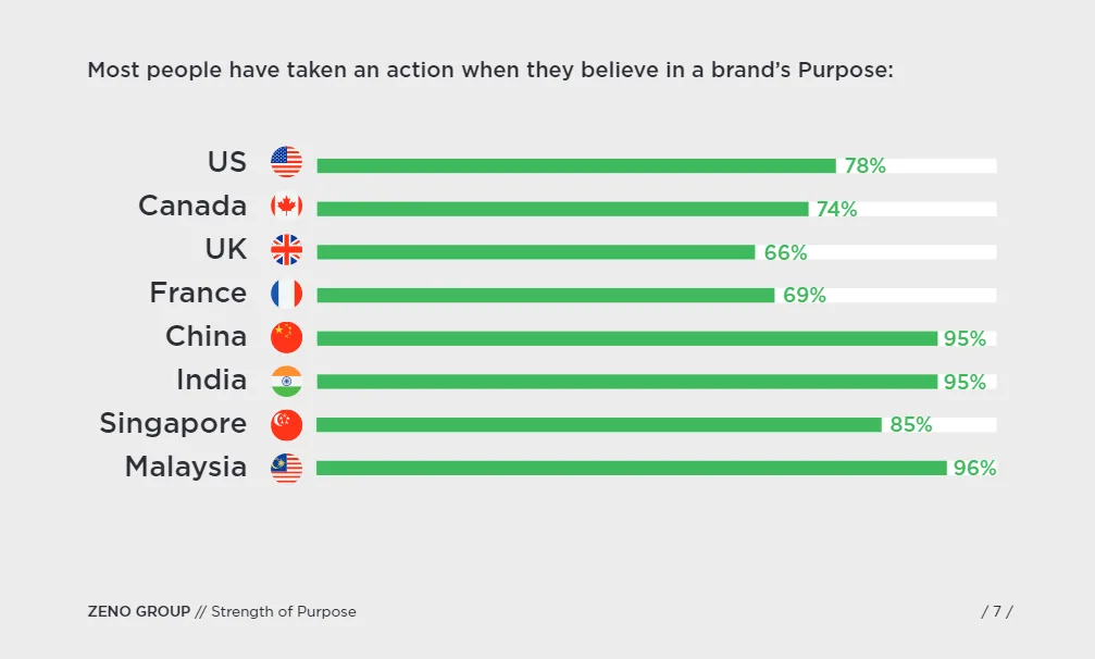 Consumers take action when they believe in a brand's mission