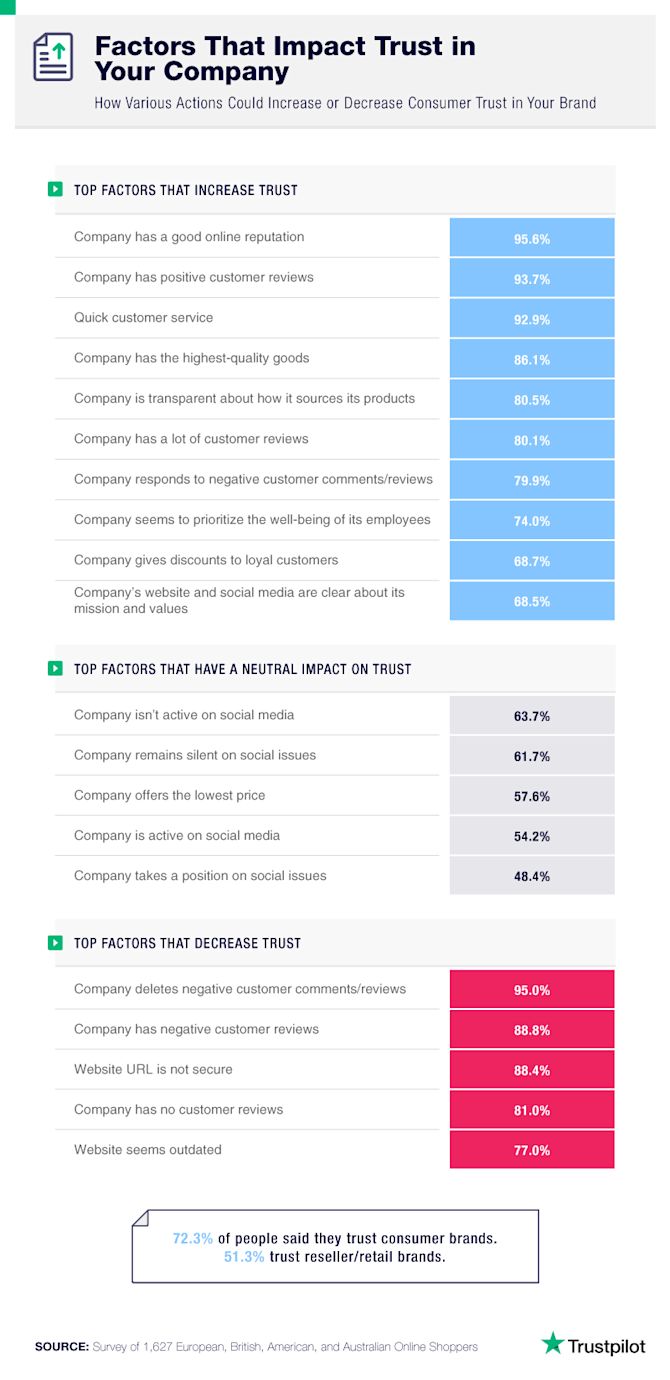 Trustpilot - Factors that impact trust in your company Transparency-and-trust-A1-A