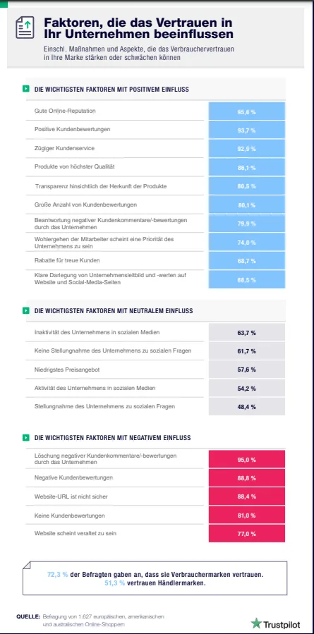 Faktoren, die das Vertrauen in Ihr Unternehmen beeinflussen