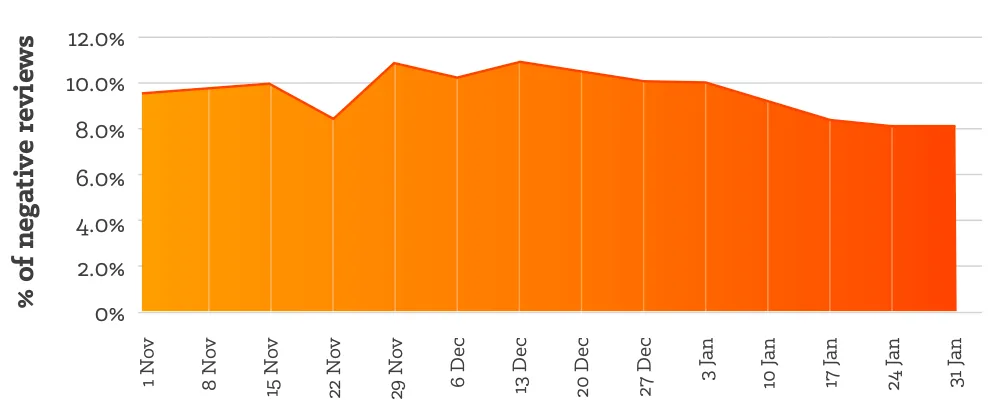 Percentage negative reviews