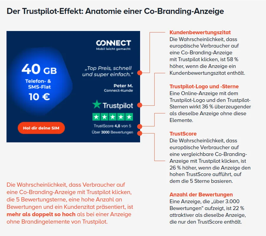 Anzeige mit Trustpilot-Elementen