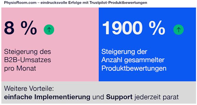 Erfolge mit Trustpilot-Produktbewertungen: 8 % Steigerung des B2B-Umsatzes pro Monat, 1900 % Steigerung gesammelter Produktbewertungen pro Monat. Weitere Vorteile: einfache Implementierung und Support jederzeit parat.