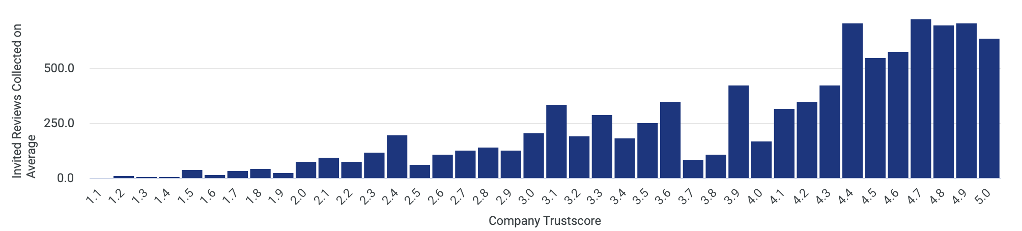 Reviews collected and TrustScore