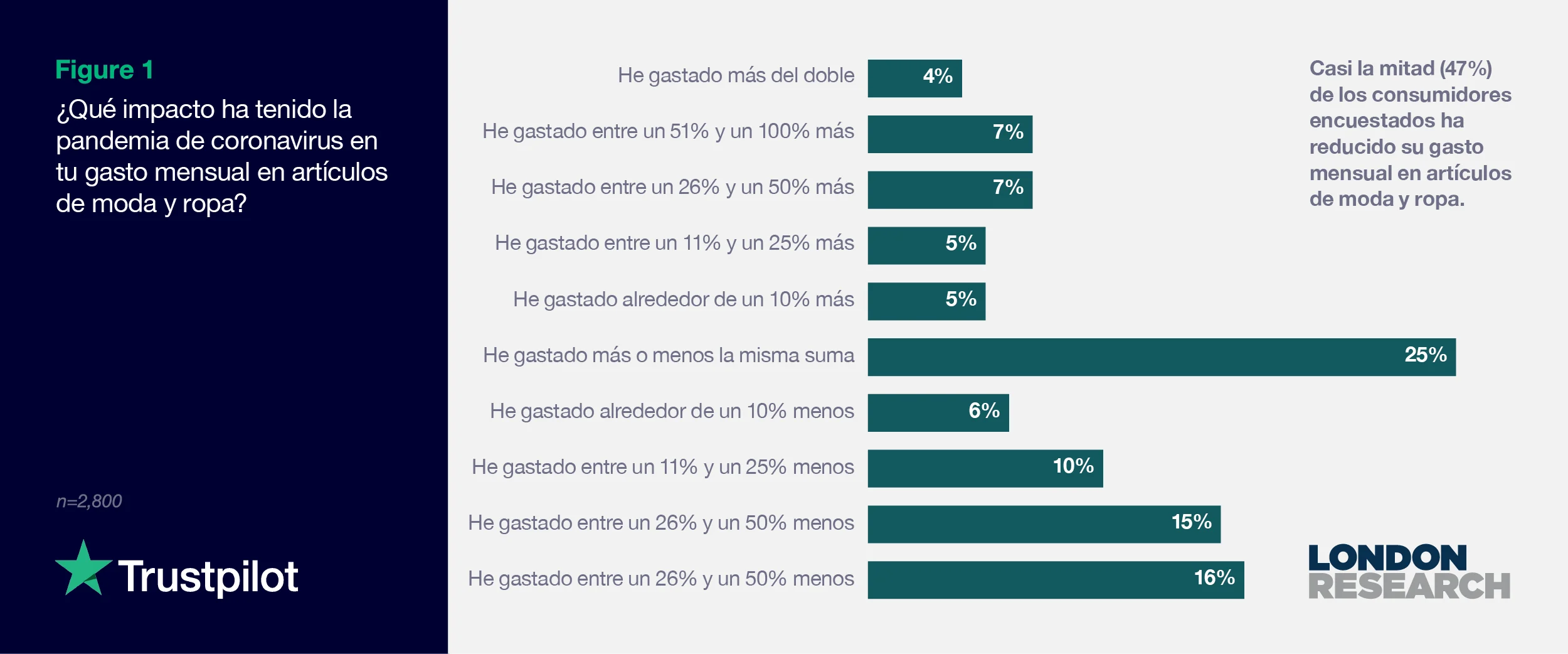 Figura 1: ¿Qué impacto ha tenido la pandemia de coronavirus en tu gasto mensual en artículos de moda y ropa?