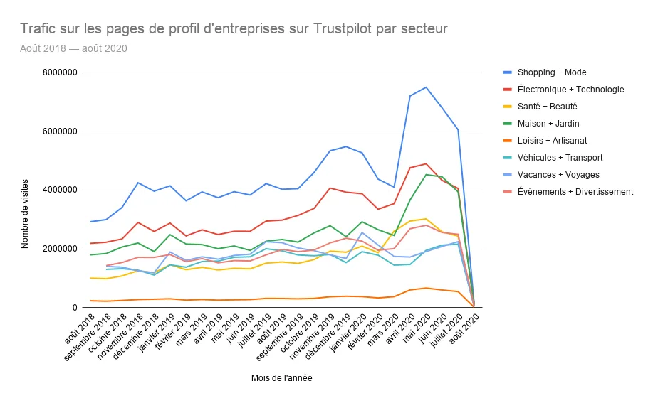 1. Trafic sur les pages de profil dentreprises sur Trustpilot par secteur