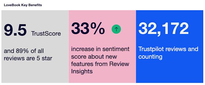 LoveBook Key Benefits of using Trustpilot Reviews