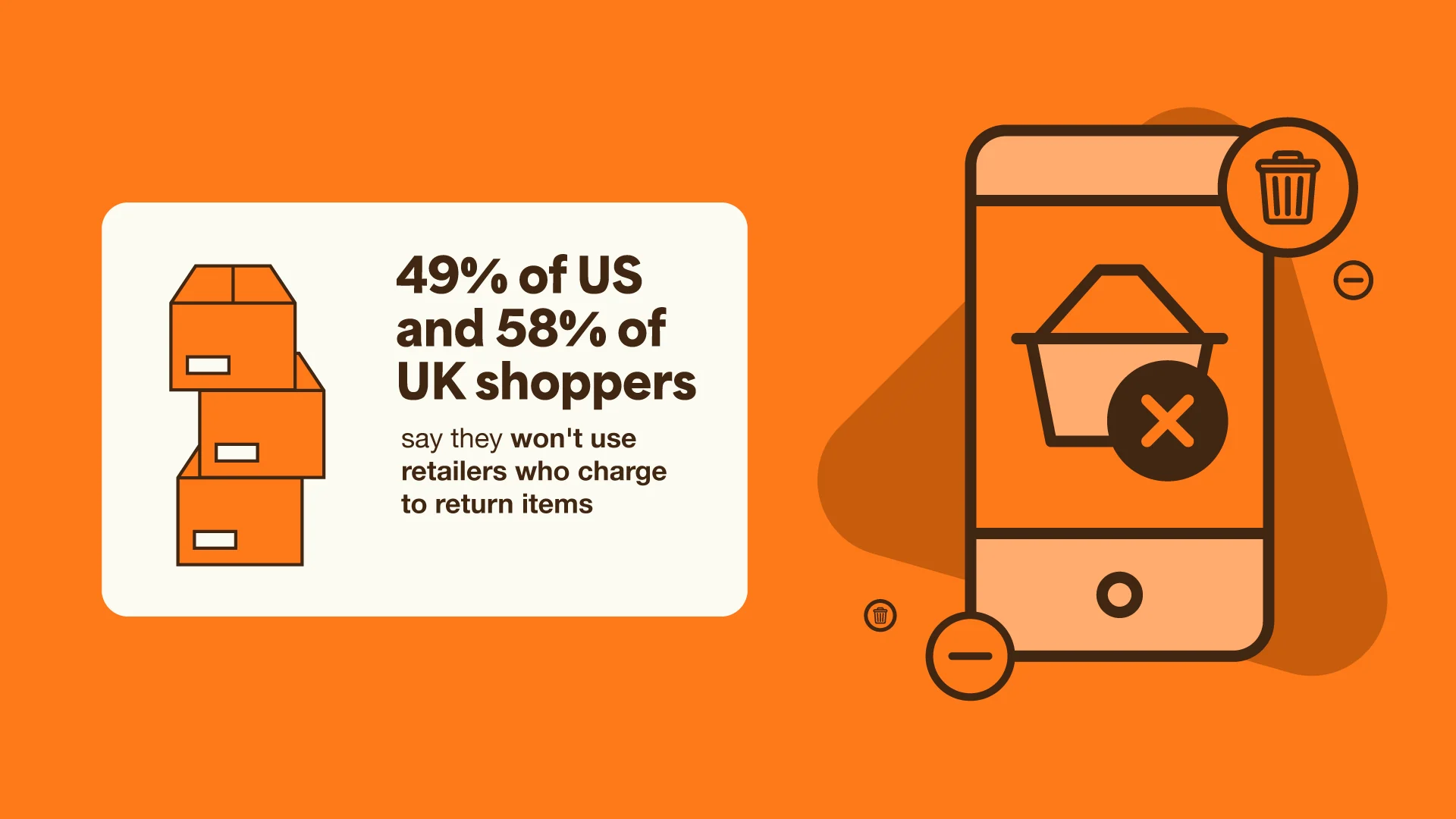 49% of US and 58% of UK shoppers say they won't use retailers who charge to return items Refunds survey details