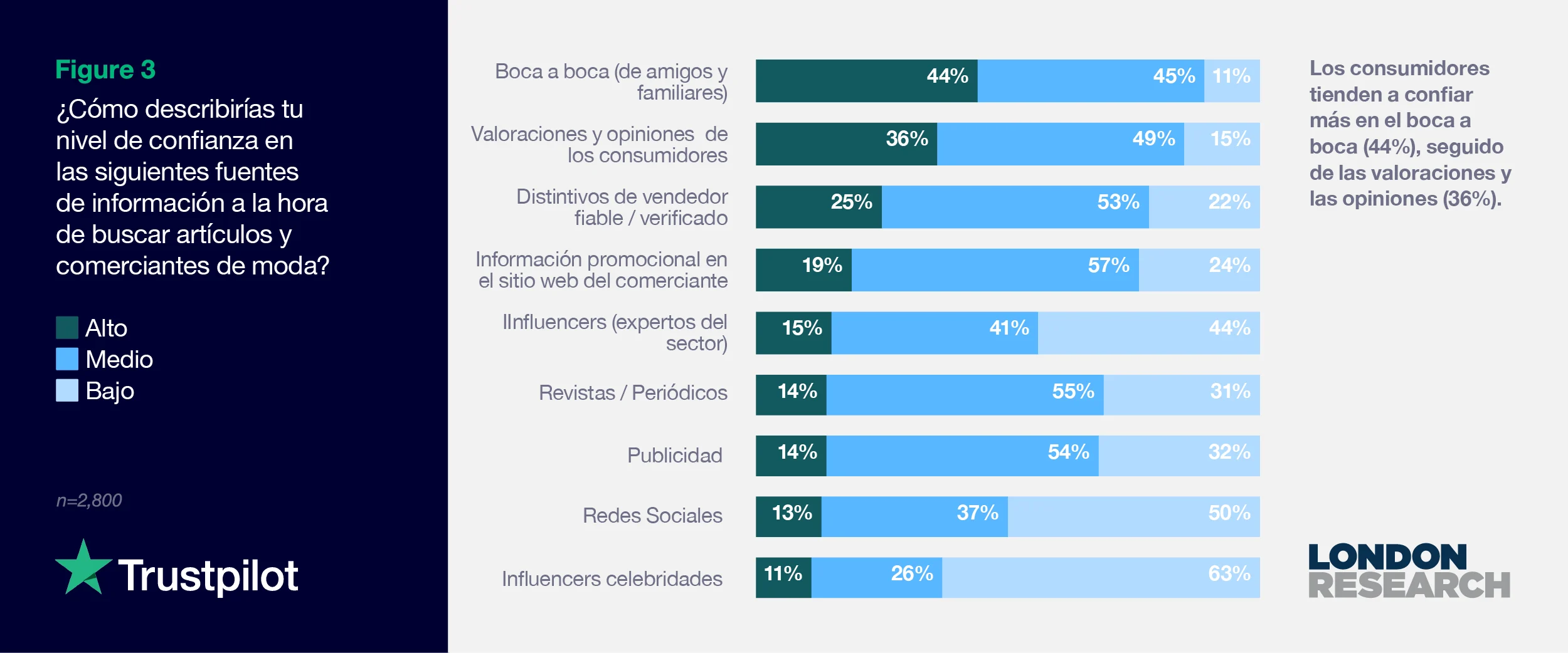 Figura 3: ¿Cómo describirías tu nivel de confianza en las siguientes fuentes de información a la hora de buscar artículos y comerciantes de moda?