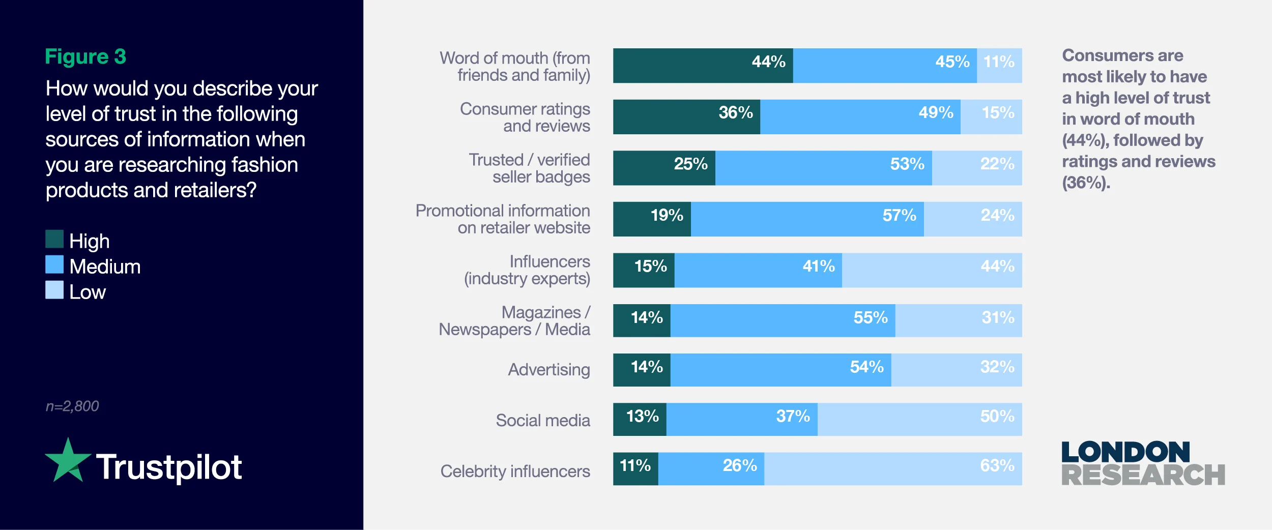 Figure 3: How would you describe your level of trust in the following sources of information when you are researching fashion products and retailers?