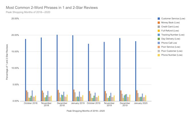 When it came to negative reviews, “Customer Service” was mentioned in about 20% of negative reviews left during peak shopping season between 2018 and 2020. “Money Back” and “Phone Call” were also mentioned in about 3% of negative reviews.
Sentiments from Negative Reviews