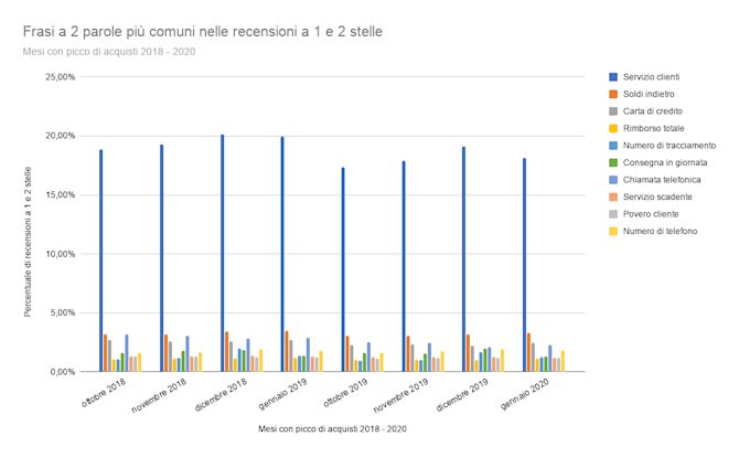 Nelle recensioni negative, invece, durante il picco degli acquisti tra il 2018 e il 2020 l'espressione "Servizio clienti" compare in circa il 20% di esse, mentre "Soldi indietro" e "Chiamata telefonica" erano menzionate in circa il 3%. Sentiments from Negative Reviews