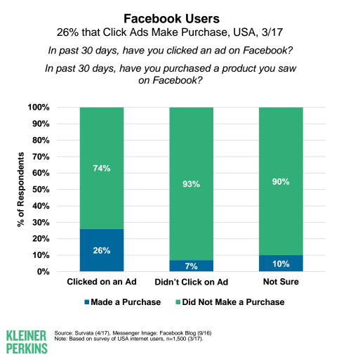 Säulendiagramm: 2017 haben 26 Prozent der Nutzer, die eine Facebook-Anzeige angeklickt haben, einen Kauf getätigt.