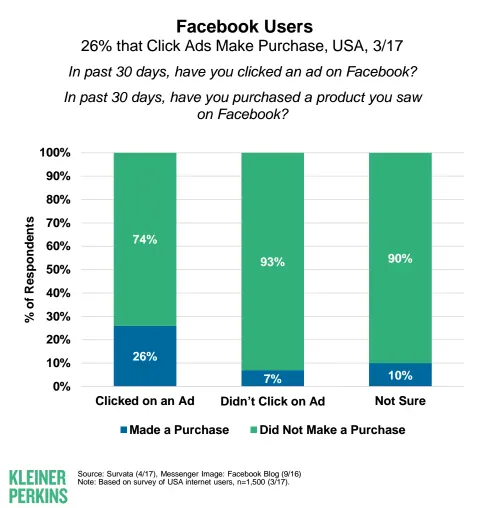 Mary Meeker 2017 chart showing Facebook usage