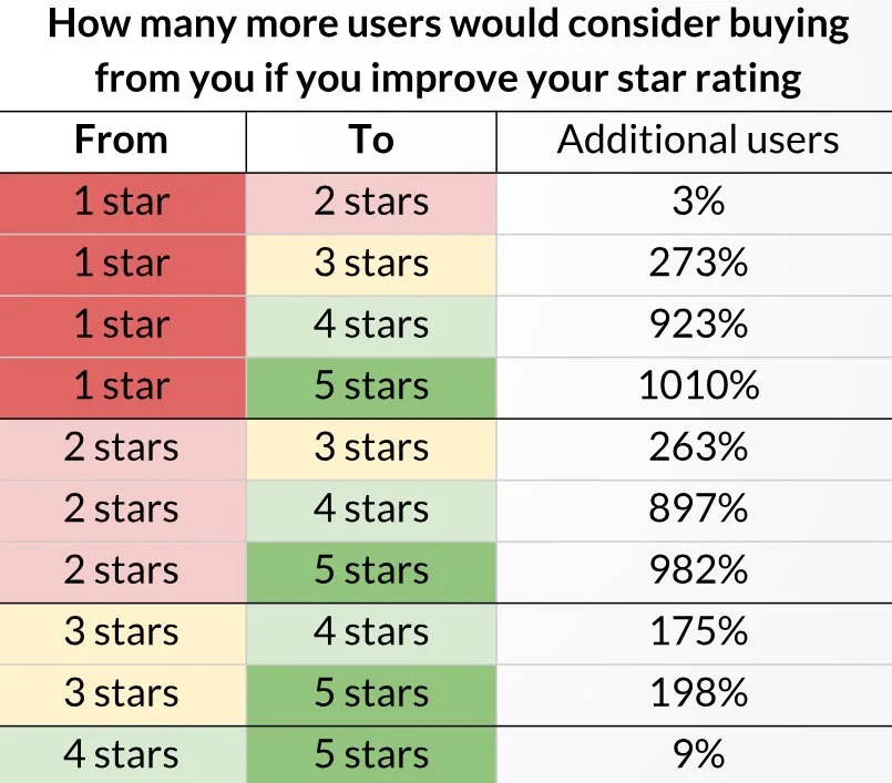 how many users would buy from you if your score improved