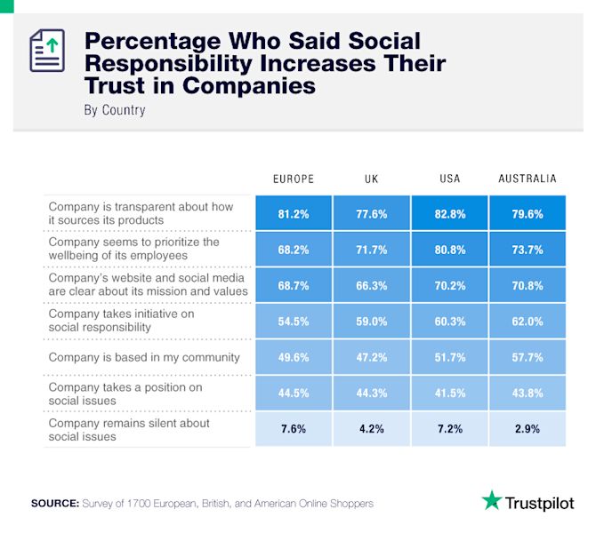 Social responsibility increases trust in companies Transparency-and-trust-A1-B
