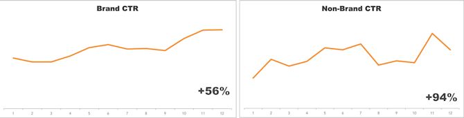 Vivint CTR Brand vs. Non Brand Vivint CTR Brand vs. Non Brand
