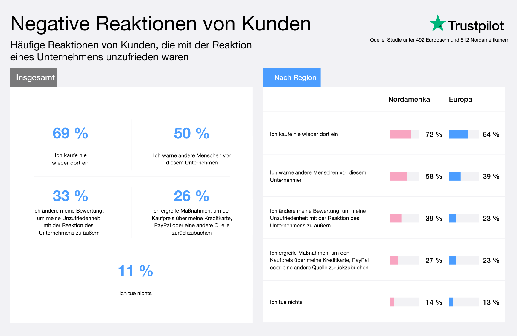 Negative Bewertungen: Weshalb Verbraucher Sie Schreiben Und Welche ...