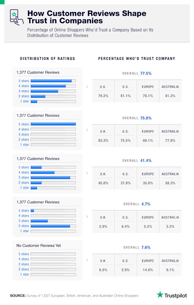Trustpilot - Transparency and trust facts A4 Transparency-and-trust-A4