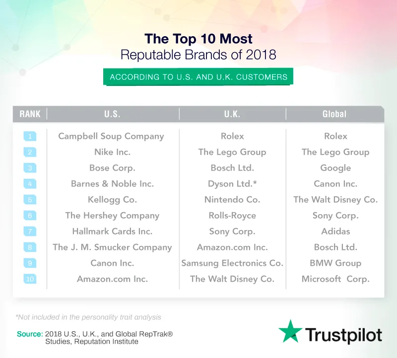 the most reputable brands 2018