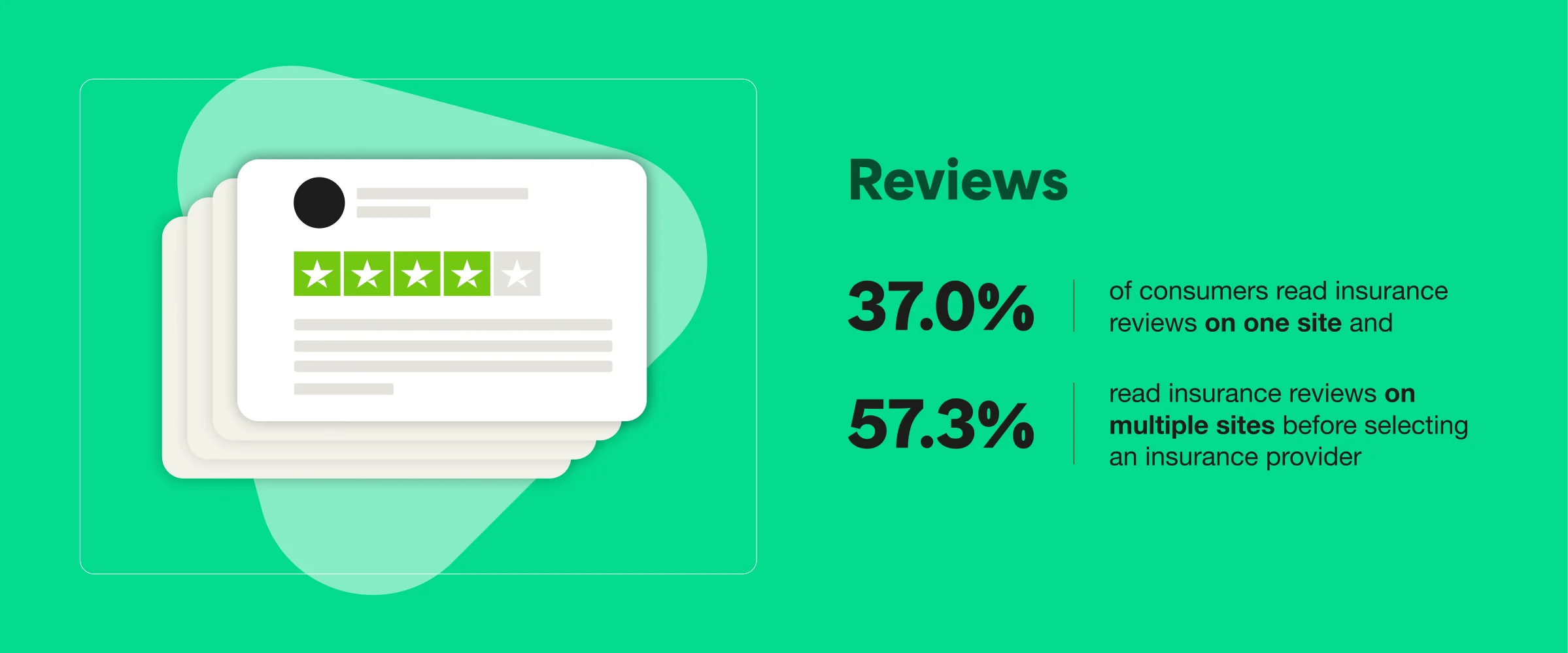 Reviews are an important factor for US consumers when selecting insurance