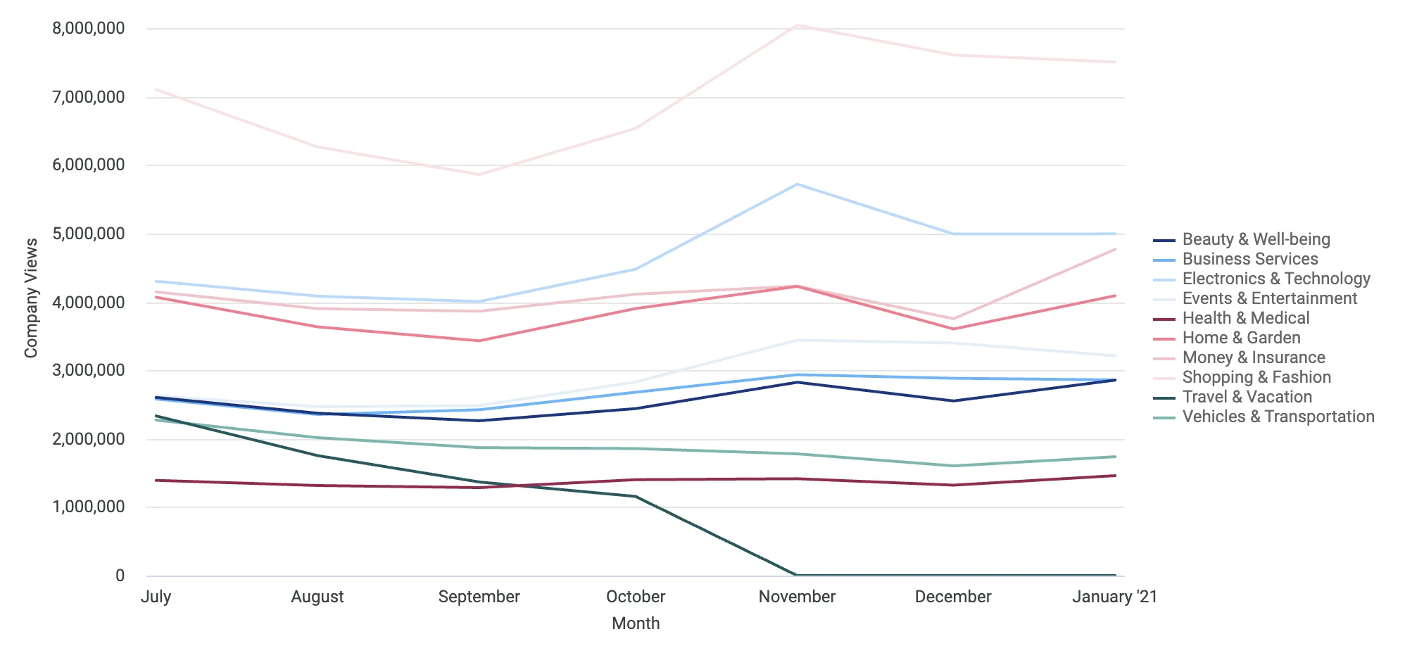 1 Company profile views last six months