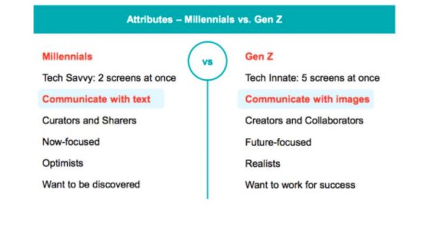 Merkmale der Generation Z im Vergleich zu den Millennials Gegenüberstellung von Merkmalen der Generation Z im Vergleich zu den Millennials