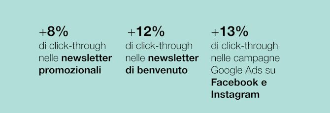 Alcuni dei risultati ottenuti da FRMODA utilizzando Trustpilot FRMODA - Immagine che mostra le percentuali di miglioramento dei tassi di click-through