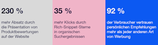 Daten zur Wirksamkeit von Produktbewertungen Daten zur Wirksamkeit von Produktbewertungen