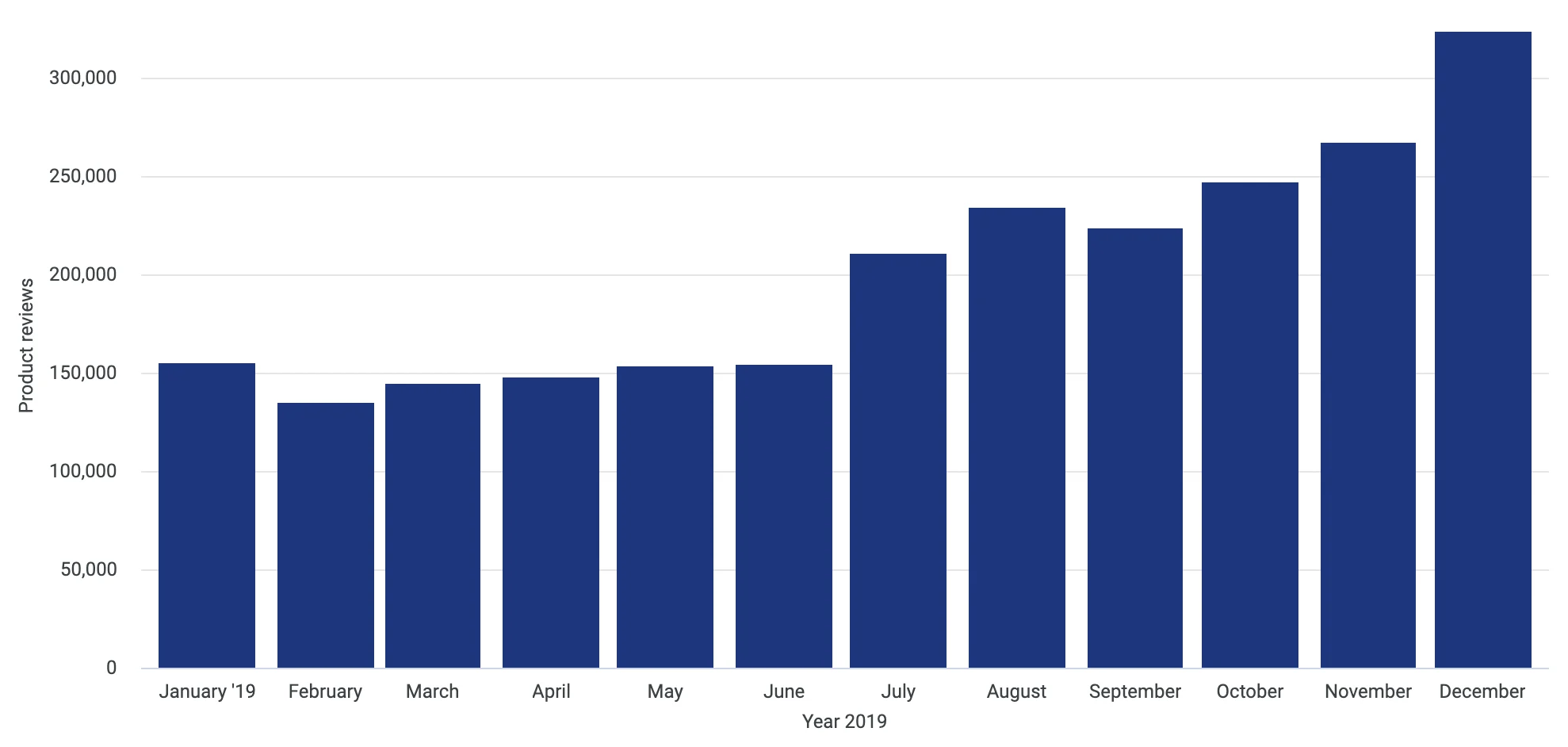 Product reviews left on Trustpilot.com between January 1st 2019 and December 31st 2019. Here, we can observe a significant increase in service reviews from July onwards.