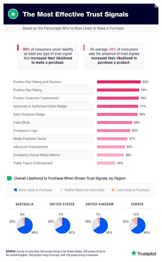 The Most Effective Trust Signals The Most Effective Trust Signals