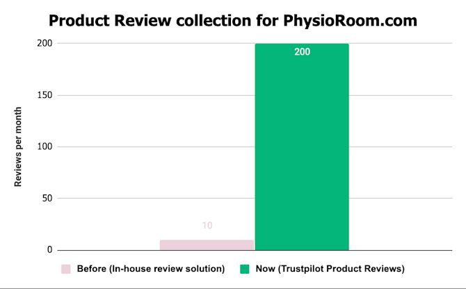 Product Review Collection Before and After Trustpilot