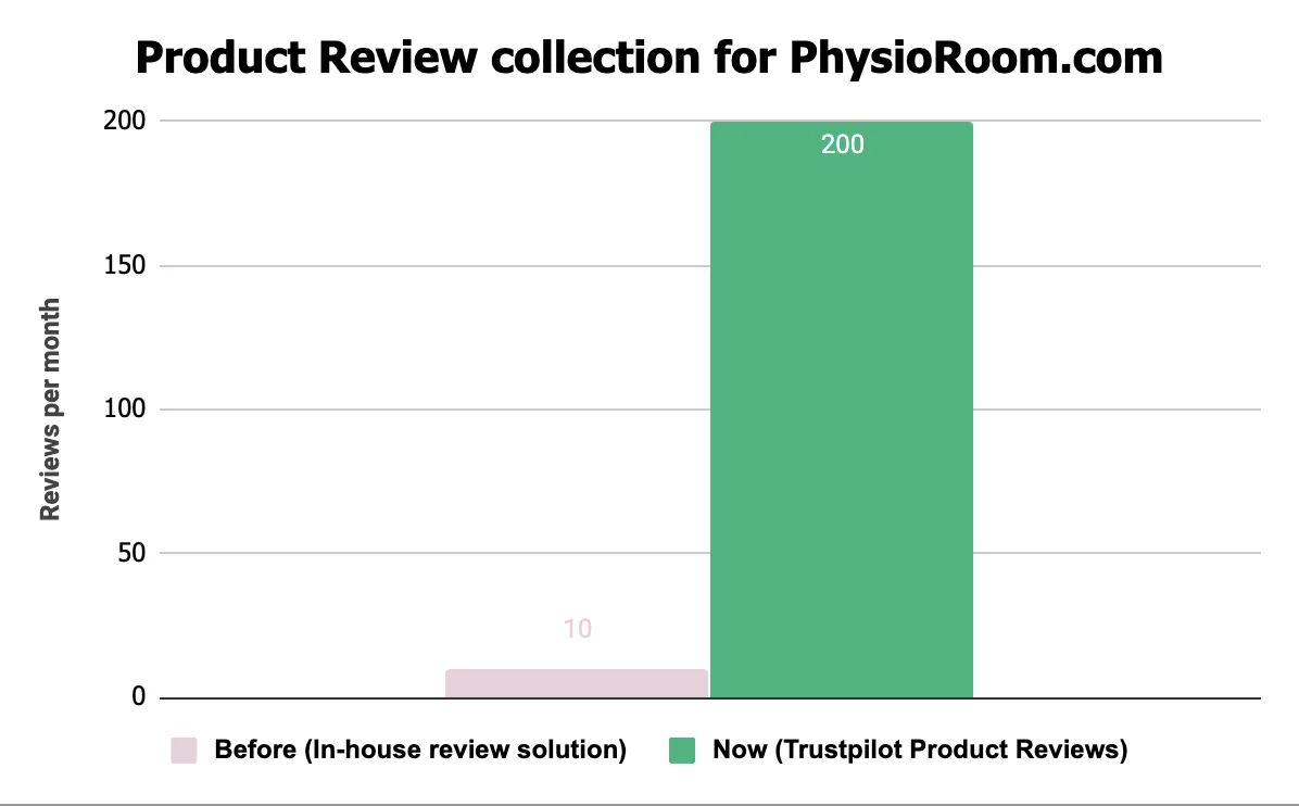 Immagine di un grafico che mostra l'aumento del numero di recensioni dei prodotti ricevute grazie a Trustpilot
