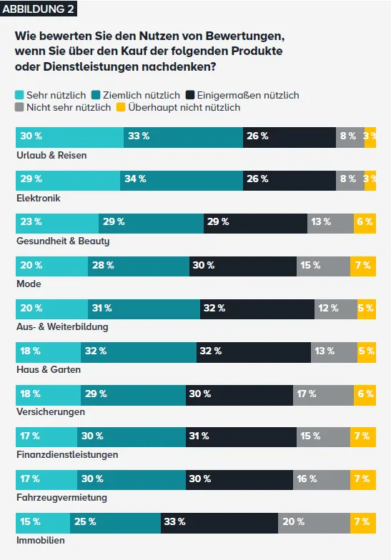 Abbildung 2 - Wie bewerten Sie den Nutzen von Bewertungen, wenn Sie über den Kauf der folgenden Produkte oder Dienstleistungen nachdenken?