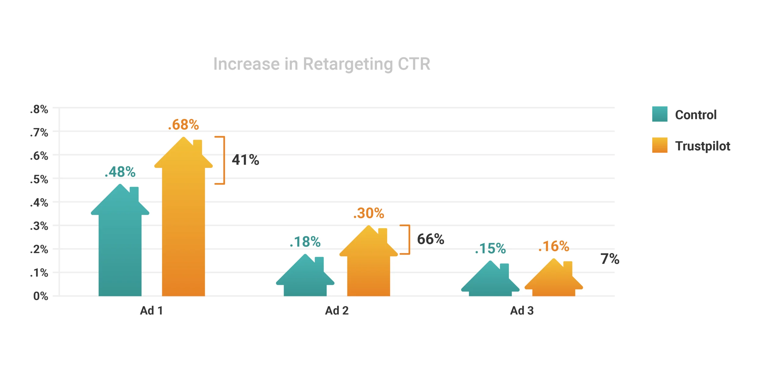 Vivint - Increase in retargeting CTR