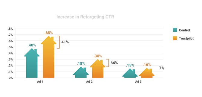 Vivint - Increase in retargeting CTR Vivint - Increase in retargeting CTR