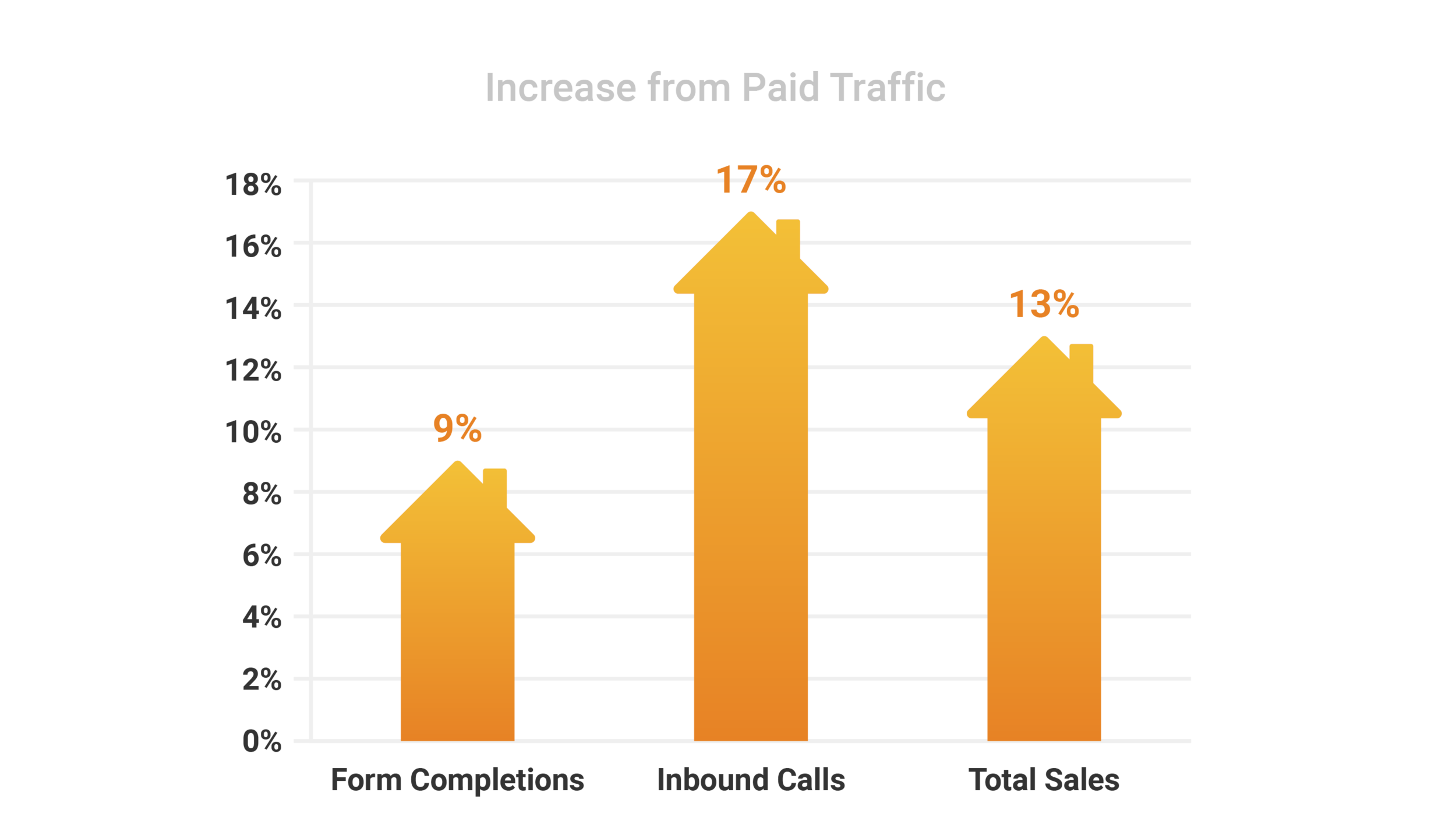 Vivint - Increase from paid traffic