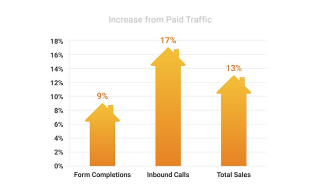 Vivint - Increase from paid traffic Vivint - Increase from paid traffic