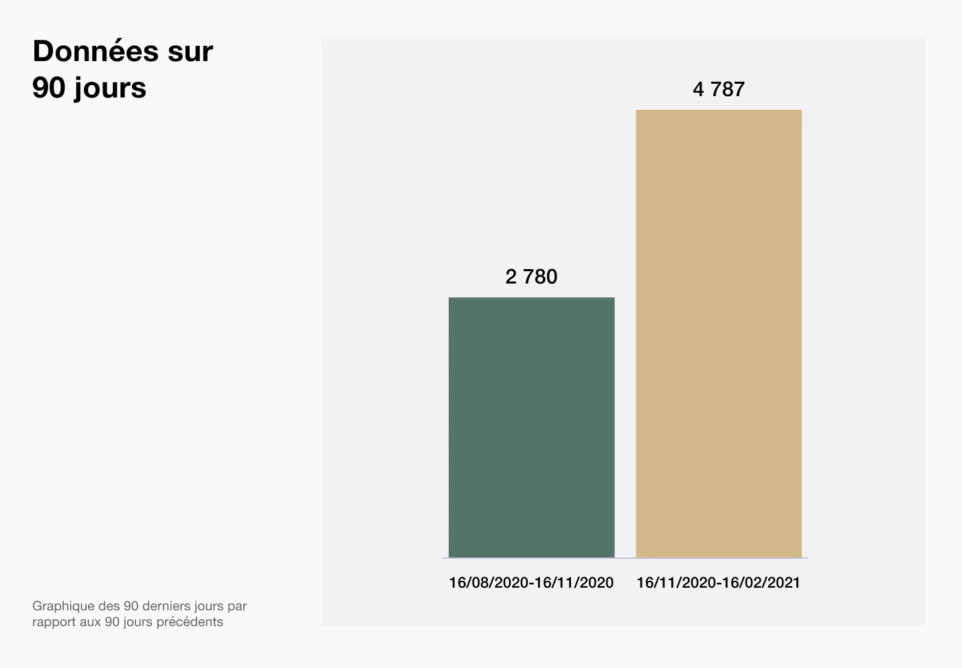 Nombre d’avis comportant les mots-clés « santé mentale » et « bien-être » sur Trustpilot.com d’août à novembre 2020, et de novembre 2020 à février 2021.