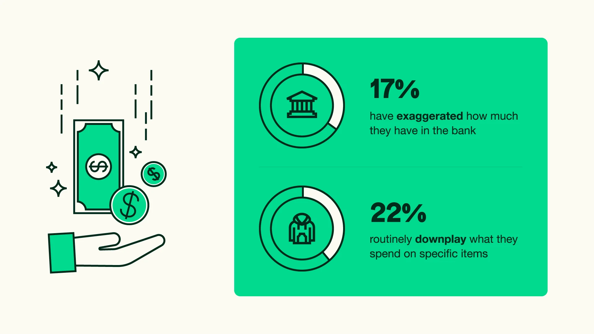Financial fibs lies break down spending UK