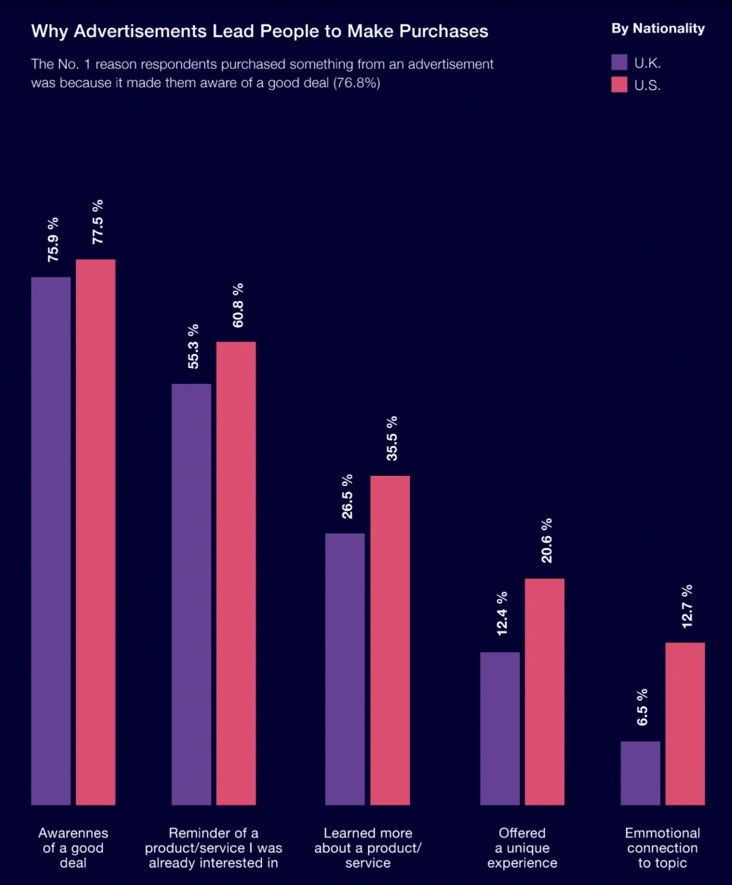 Why ads lead people to purchase