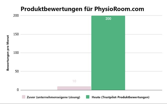 Säulendiagramm: 10 Produktbewertungen pro Monat mit der unternehmenseigenen Lösung gegenüber 200 Bewertungen pro Monat mit Trustpilot-Produktbewertungen