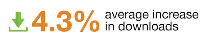 4.3%