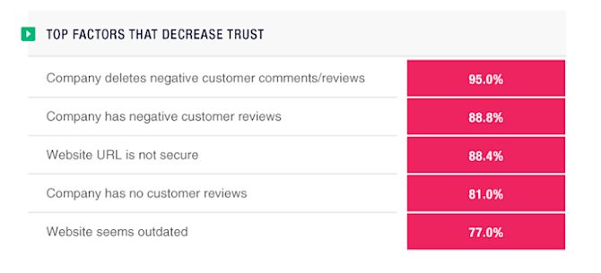 Top Factors That Decrease Brand Trust