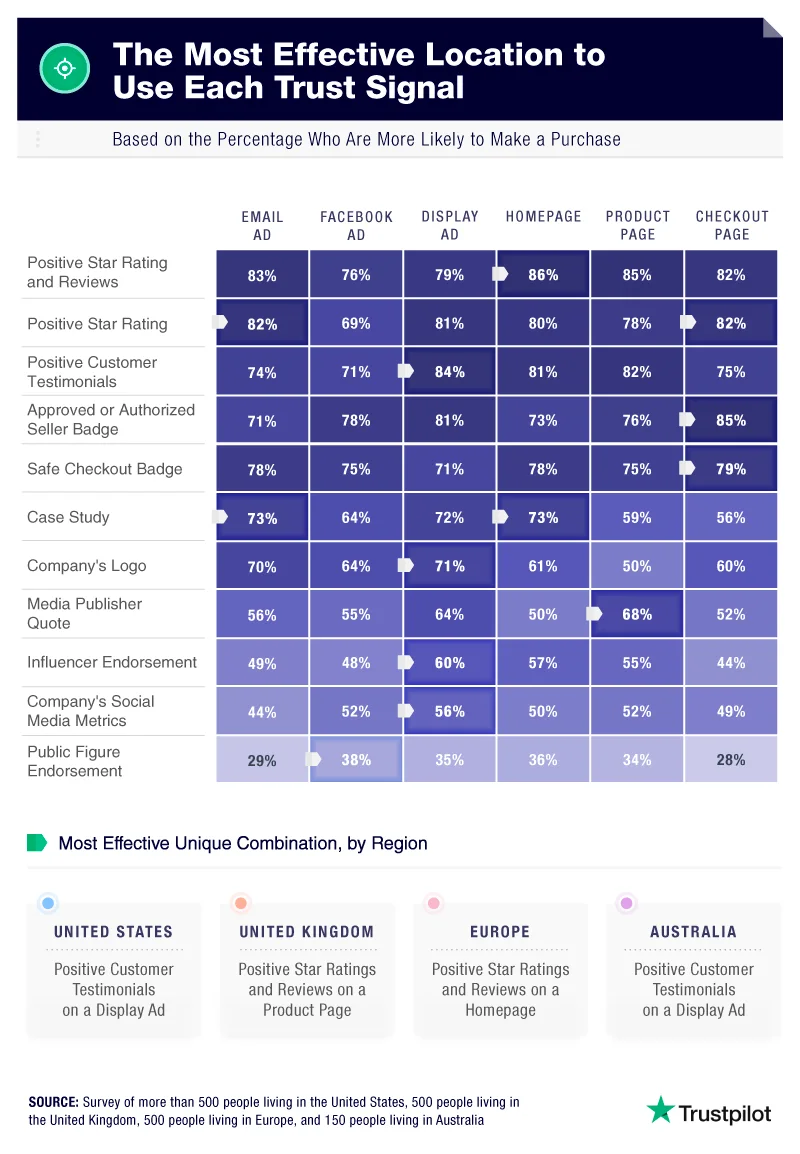 the most effective location to use each trust signal