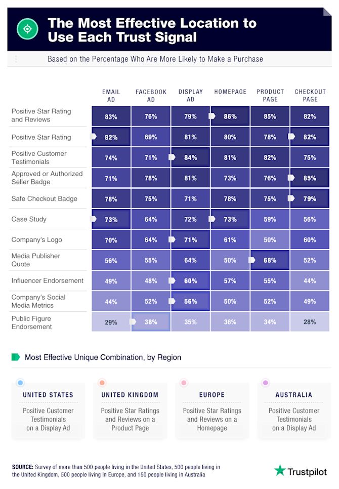 the most effective location to use each trust signal the most effective location to use each trust signal