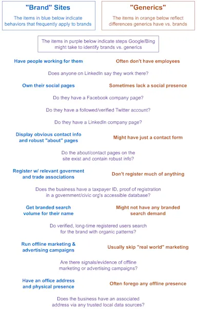 Brand sites versus generics