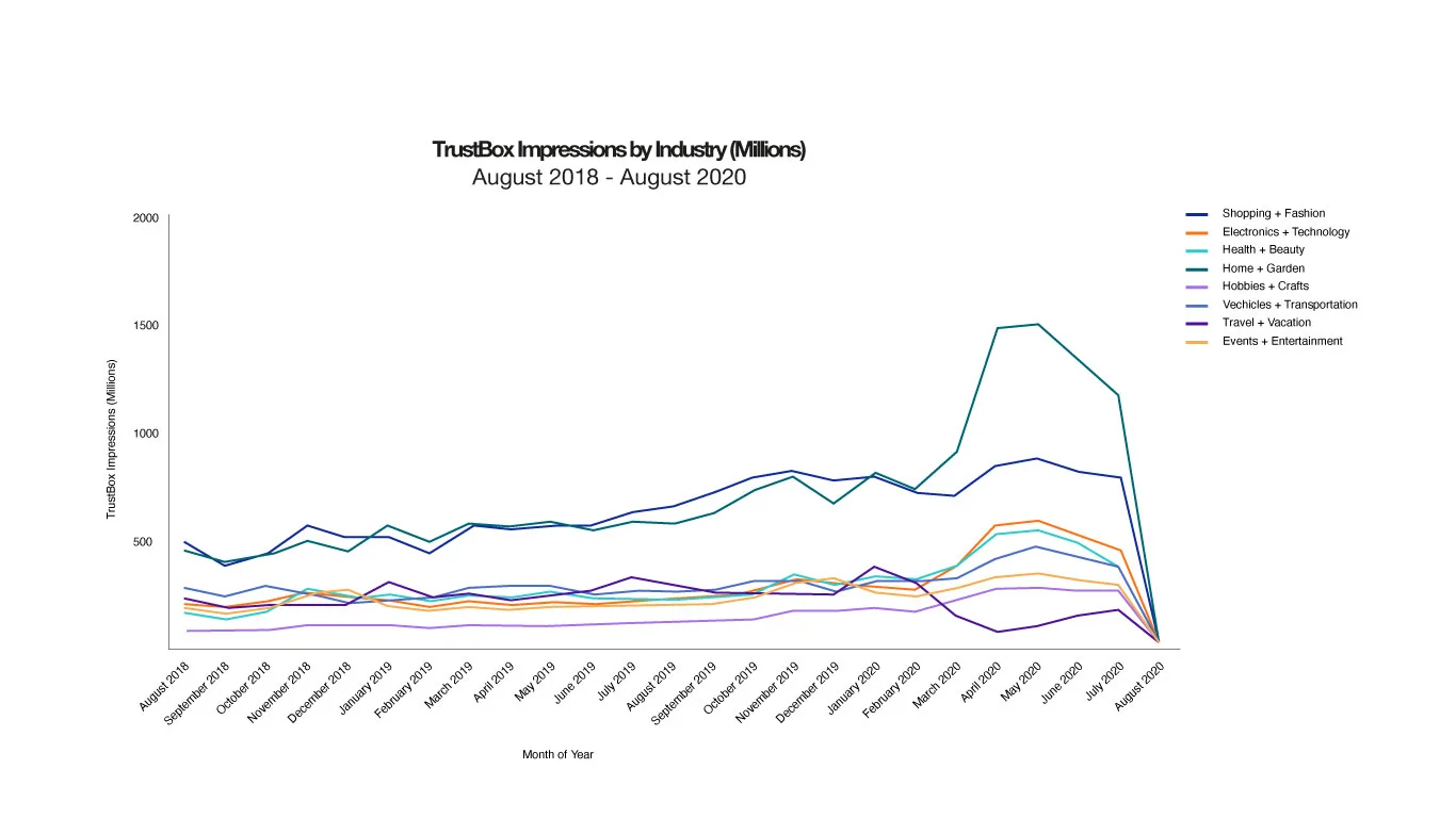 TrustBox Impressions by Industry
